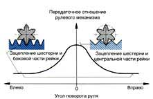 Рулевой механизм ZF с переменным передаточным отношением Рулевой механизм ZF с переменным передаточным отношением