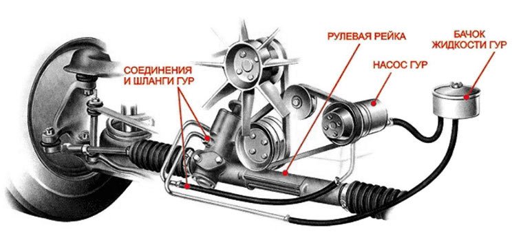 Рулевой механизм ZF типа винт—шариковая гайка—рейка—сектор с гидроусилителем Рулевой механизм ZF типа винт—шариковая гайка—рейка—сектор с гидроусилителем